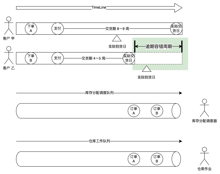 库存逾期容错性